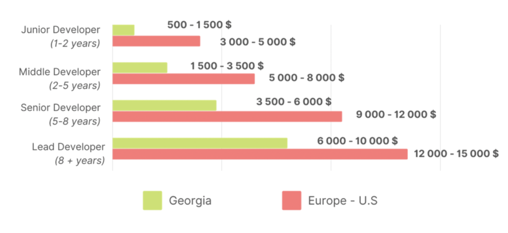 Comparison table of salaries in IT sector in Georgia and in Europe & USA.